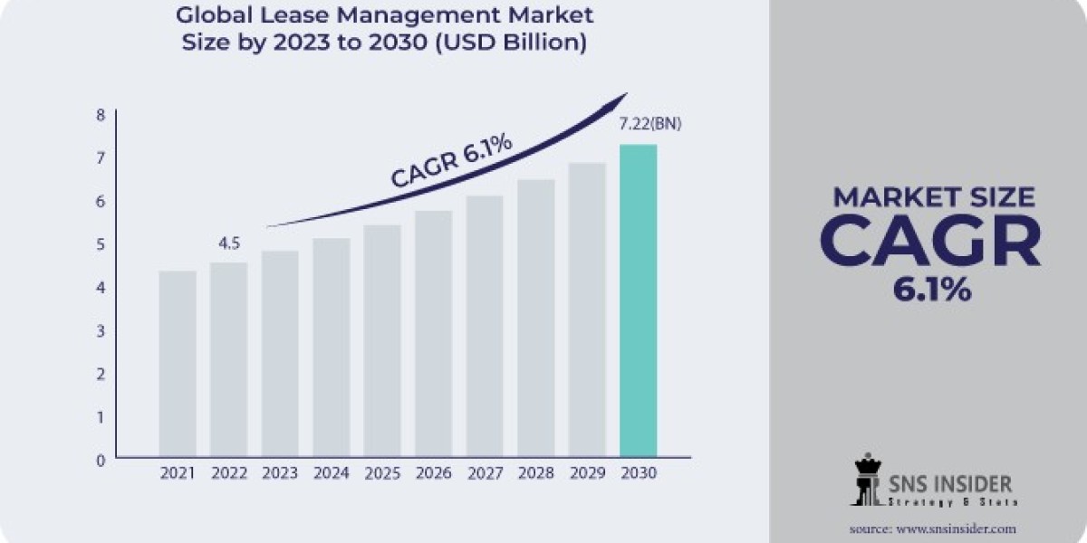 Lease Management Market : Analyzing the Industry's Growth and Challenges
